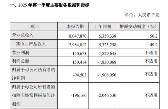 牛鑫所 “扭亏”上岸，百济一季度营收80亿，新“一哥”诞生