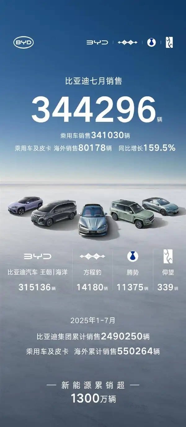 热丰网 比亚迪销量数据揭示：纯电还是插混？技术迭代下的终极选择初现端倪